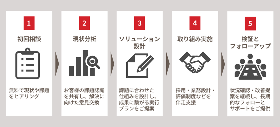 フローチャート